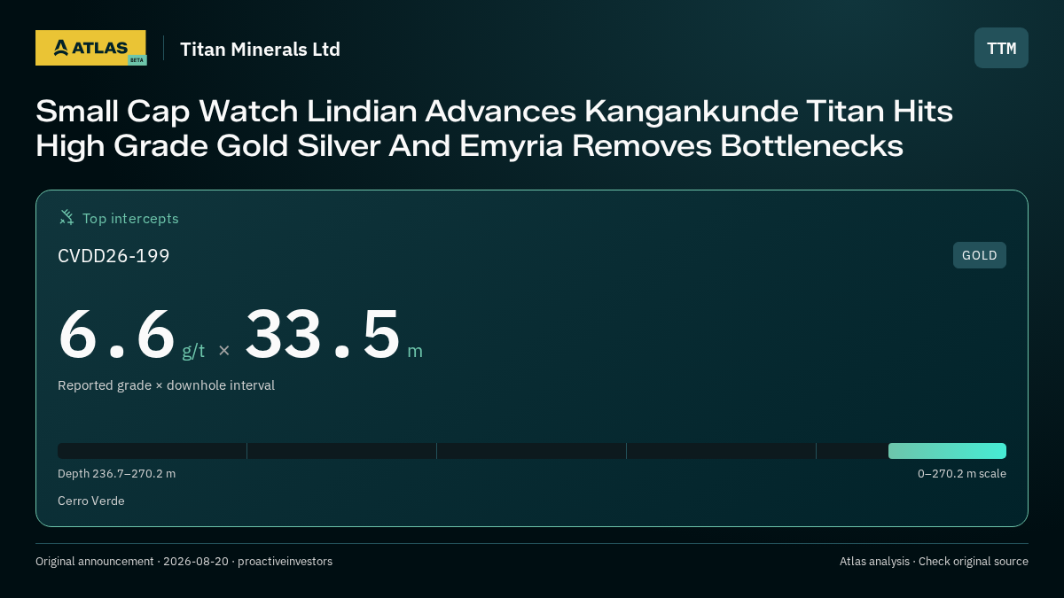 Atlas analysis — Titan Minerals Ltd: Small Cap Watch Lindian Advances Kangankunde Titan Hits High Grade Gold Silver And Emyria Removes Bottlenecks. 6.6 g/t over 33.5 m