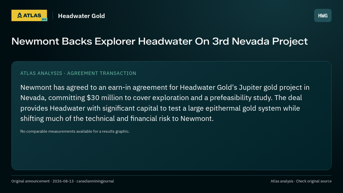 Atlas analysis — Headwater Gold: Newmont Backs Explorer Headwater On 3rd Nevada Project