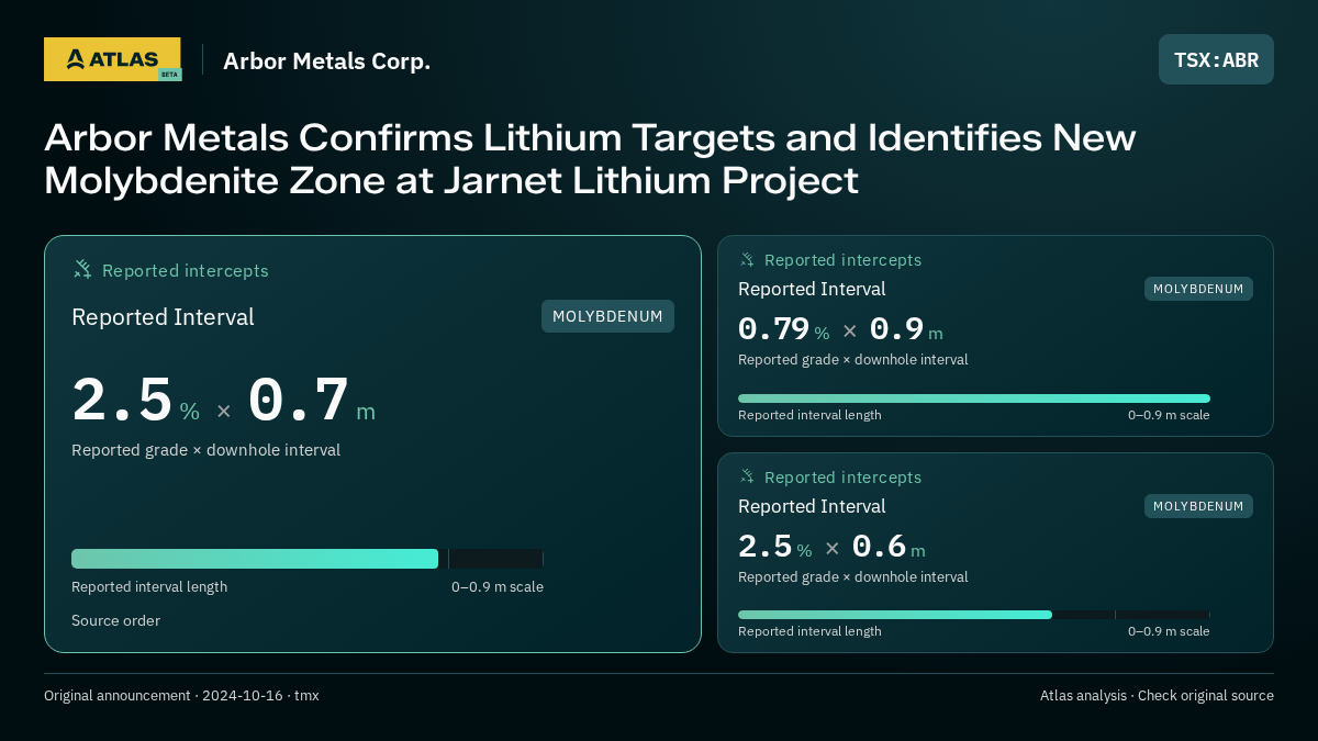 Atlas analysis — Arbor Metals Corp.: Arbor Metals Confirms Lithium Targets and Identifies New Molybdenite Zone at Jarnet Lithium Project. 2.5 % over 0.7 m; 0.79 % over 0.9 m; 2.5 % over 0.6 m
