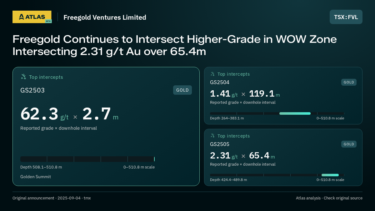 Atlas analysis — Freegold Ventures Limited: Freegold Continues to Intersect Higher-Grade in WOW Zone Intersecting 2.31 g/t Au over 65.4m. 62.3 g/t over 2.7 m; 1.41 g/t over 119.1 m; 2.31 g/t over 65.4 m