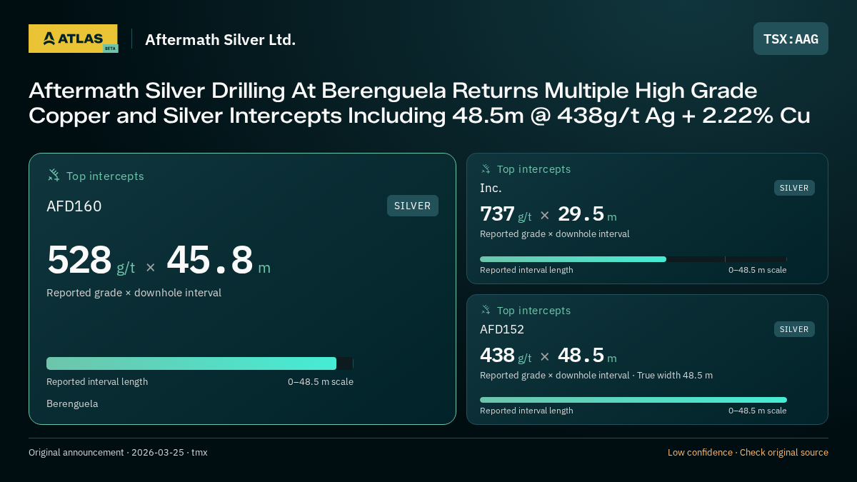 Atlas analysis — Aftermath Silver Ltd.: Aftermath Silver Drilling At Berenguela Returns Multiple High Grade Copper and Silver Intercepts Including 48.5m @ 438g/t Ag + 2.22% Cu. 528 g/t over 45.8 m; 737 g/t over 29.5 m; 438 g/t over 48.5 m