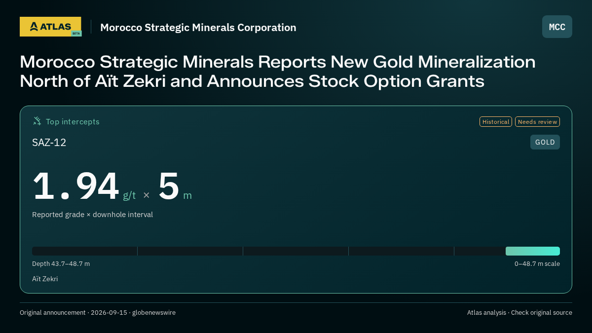 Atlas analysis — Morocco Strategic Minerals Corporation: Morocco Strategic Minerals Reports New Gold Mineralization North of Aït Zekri and Announces Stock Option Grants. 1.94 g/t over 5 m