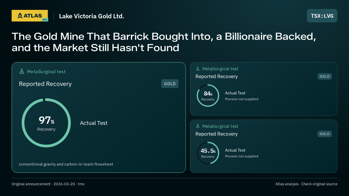 Atlas analysis — Lake Victoria Gold Ltd.: The Gold Mine That Barrick Bought Into, a Billionaire Backed, and the Market Still Hasn't Found. 97% recovery; 84% recovery; 45.5% recovery