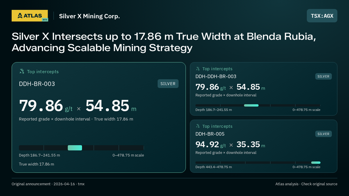 Atlas analysis — Silver X Mining Corp.: Silver X Intersects up to 17.86 m True Width at Blenda Rubia, Advancing Scalable Mining Strategy. 79.86 g/t over 54.85 m; 79.86 g/t over 54.85 m; 94.92 g/t over 35.35 m