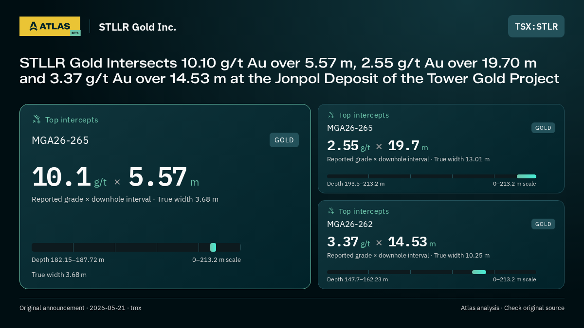 Atlas analysis — STLLR Gold Inc.: STLLR Gold Intersects 10.10 g/t Au over 5.57 m, 2.55 g/t Au over 19.70 m and 3.37 g/t Au over 14.53 m at the Jonpol Deposit of the Tower Gold Project. 10.1 g/t over 5.57 m; 2.55 g/t over 19.7 m; 3.37 g/t over 14.53 m