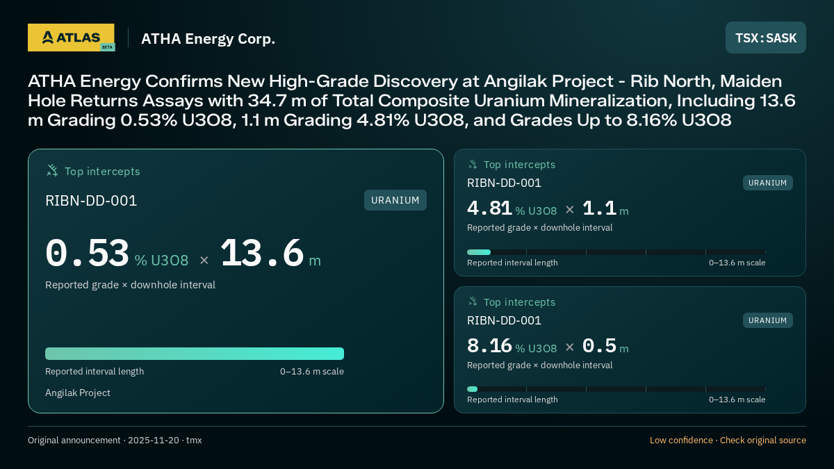Atlas analysis — ATHA Energy Corp.: ATHA Energy Confirms New High-Grade Discovery at Angilak Project - Rib North, Maiden Hole Returns Assays with 34.7 m of Total Composite Uranium Mineralization, Including 13.6 m Grading 0.53% U3O8, 1.1 m Grading 4.81% U3O8, and Grades Up to 8.16% U3O8. 0.53 % U3O8 over 13.6 m; 4.81 % U3O8 over 1.1 m; 8.16 % U3O8 over 0.5 m