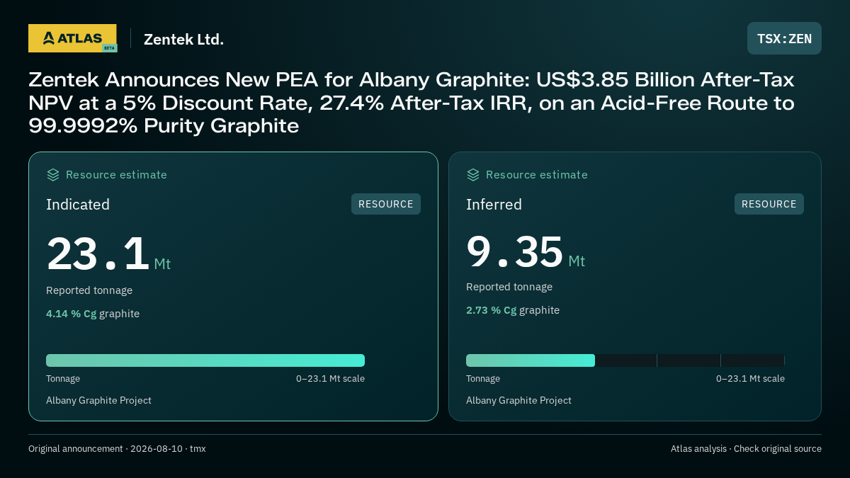 Atlas analysis — Zentek Ltd.: Zentek Announces New PEA for Albany Graphite: US$3.85 Billion After-Tax NPV at a 5% Discount Rate, 27.4% After-Tax IRR, on an Acid-Free Route to 99.9992% Purity Graphite. indicated 23100000 tonnes; inferred 9350000 tonnes