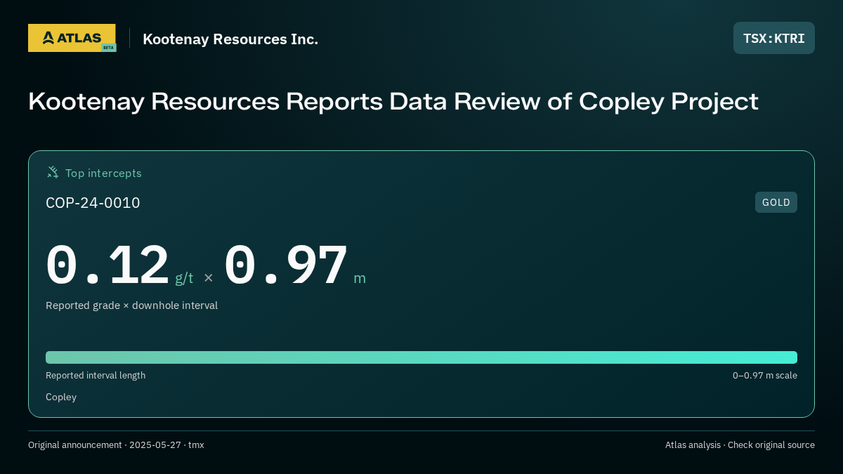Atlas analysis — Kootenay Resources Inc.: Kootenay Resources Reports Data Review of Copley Project. 0.12 g/t over 0.97 m