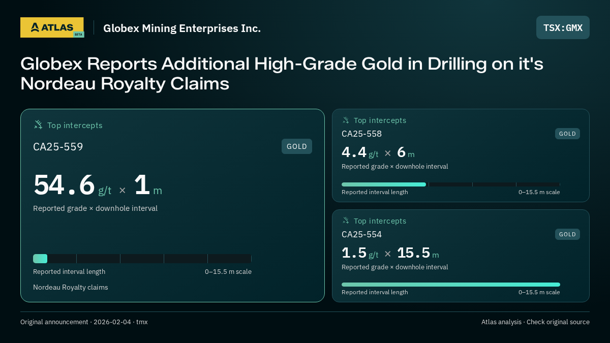 Atlas analysis — Globex Mining Enterprises Inc.: Globex Reports Additional High-Grade Gold in Drilling on it's Nordeau Royalty Claims. 54.6 g/t over 1 m; 4.4 g/t over 6 m; 1.5 g/t over 15.5 m