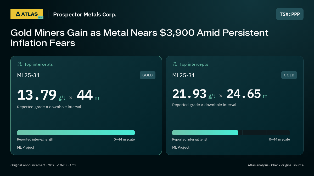Atlas analysis — Prospector Metals Corp.: Gold Miners Gain as Metal Nears $3,900 Amid Persistent Inflation Fears. 13.79 g/t over 44 m; 21.93 g/t over 24.65 m