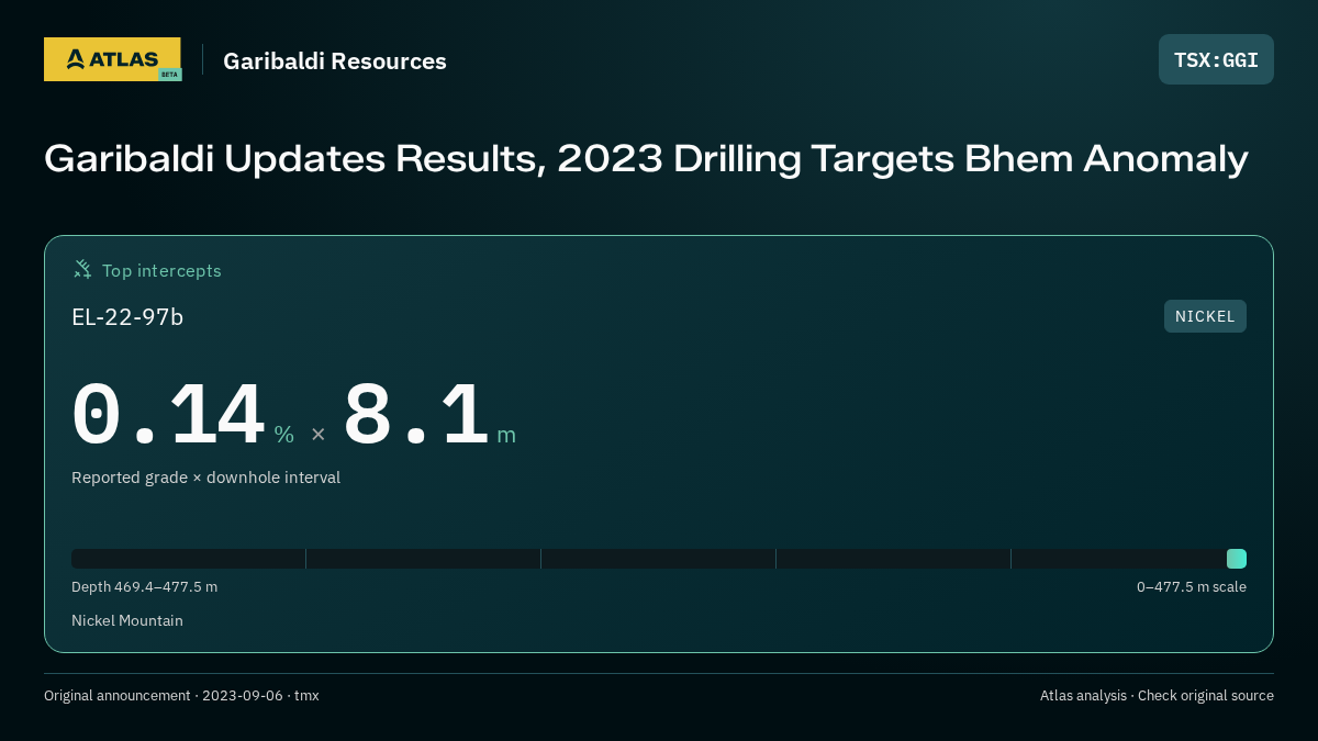 Atlas analysis — Garibaldi Resources: Garibaldi Updates Results, 2023 Drilling Targets Bhem Anomaly. 0.14 % over 8.1 m