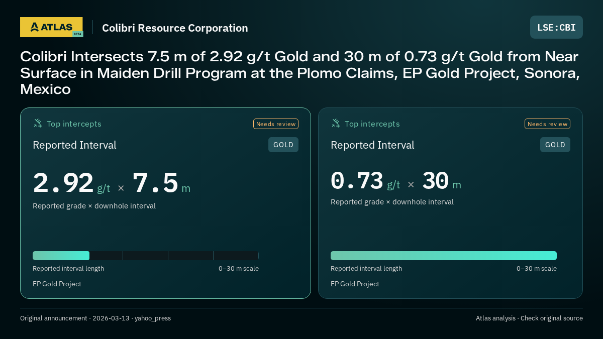 Atlas analysis — Colibri Resource Corporation: Colibri Intersects 7.5 m of 2.92 g/t Gold and 30 m of 0.73 g/t Gold from Near Surface in Maiden Drill Program at the Plomo Claims, EP Gold Project, Sonora, Mexico. 2.92 g/t over 7.5 m; 0.73 g/t over 30 m