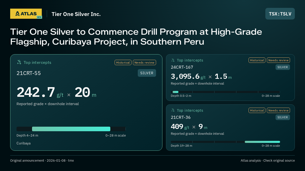 Atlas analysis — Tier One Silver Inc.: Tier One Silver to Commence Drill Program at High-Grade Flagship, Curibaya Project, in Southern Peru. 242.7 g/t over 20 m; 3095.6 g/t over 1.5 m; 409 g/t over 9 m