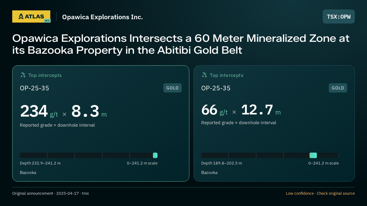 Atlas analysis — Opawica Explorations Inc.: Opawica Explorations Intersects a 60 Meter Mineralized Zone at its Bazooka Property in the Abitibi Gold Belt. 234 g/t over 8.3 m; 66 g/t over 12.7 m