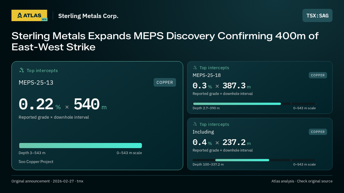 Atlas analysis — Sterling Metals Corp.: Sterling Metals Expands MEPS Discovery Confirming 400m of East-West Strike. 0.22 % over 540 m; 0.3 % over 387.3 m; 0.4 % over 237.2 m