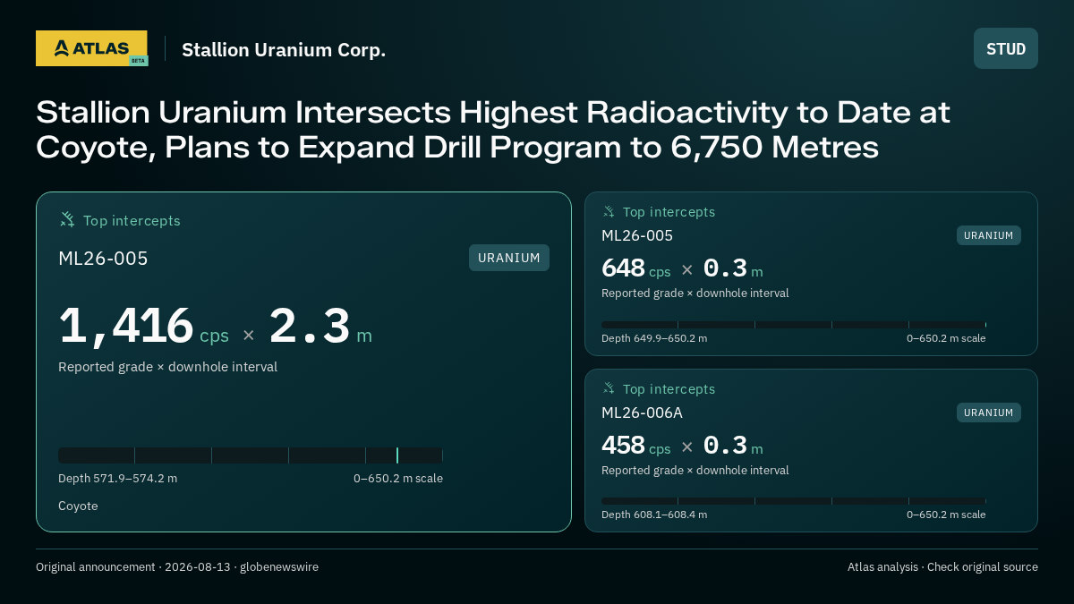 Atlas analysis — Stallion Uranium Corp.: Stallion Uranium Intersects Highest Radioactivity to Date at Coyote, Plans to Expand Drill Program to 6,750 Metres. 1416 cps over 2.3 m; 648 cps over 0.3 m; 458 cps over 0.3 m