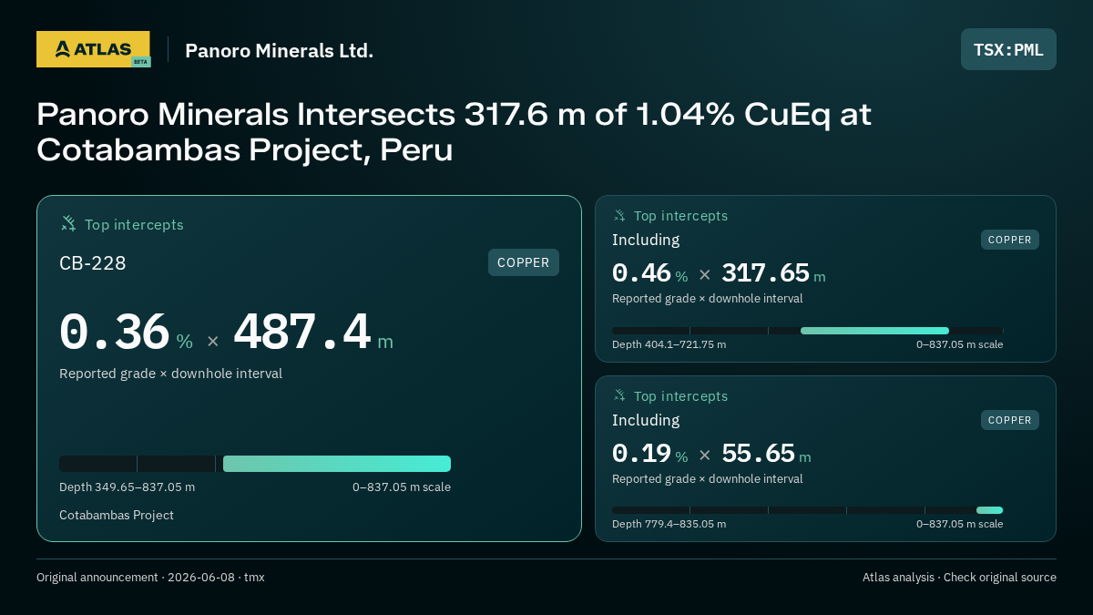Atlas analysis — Panoro Minerals Ltd.: Panoro Minerals Intersects 317.6 m of 1.04% CuEq at Cotabambas Project, Peru. 0.36 % over 487.4 m; 0.46 % over 317.65 m; 0.19 % over 55.65 m