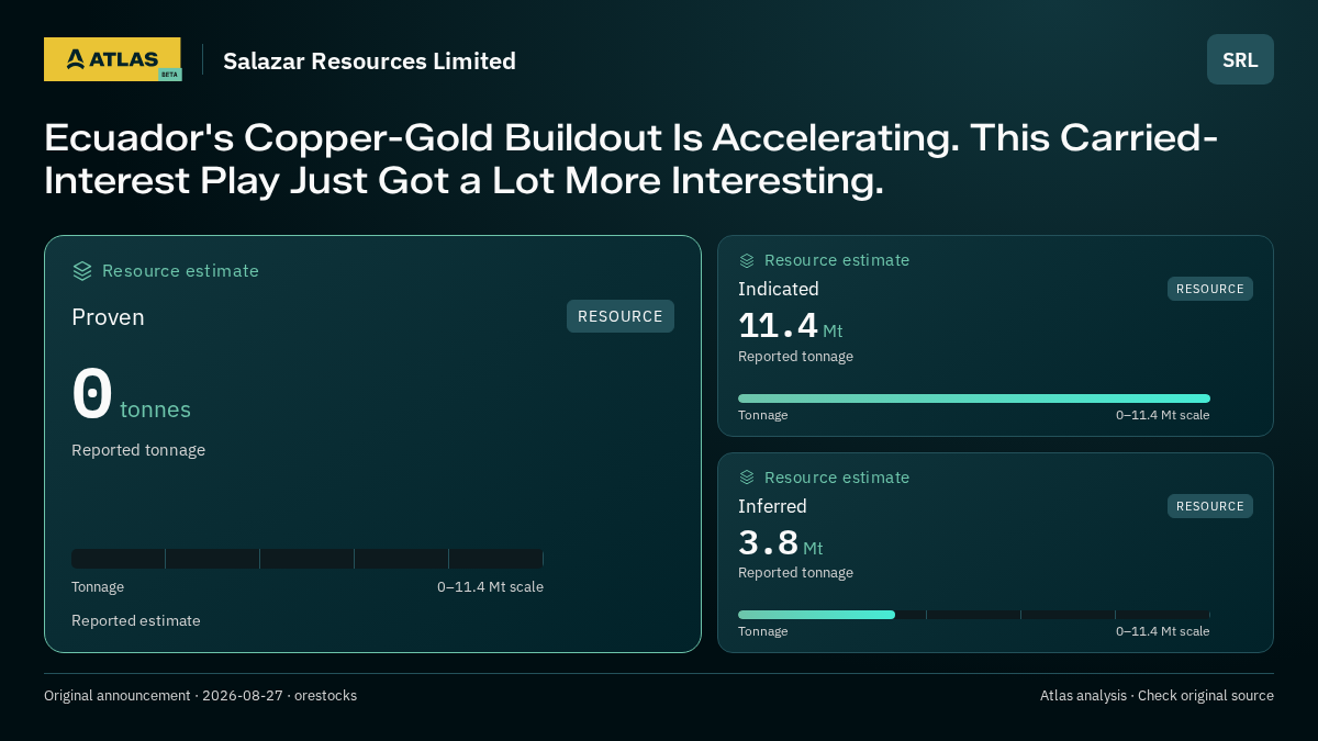 Atlas analysis — Salazar Resources Limited: Ecuador's Copper-Gold Buildout Is Accelerating. This Carried-Interest Play Just Got a Lot More Interesting.. proven 0 tonnes; indicated 11400000 tonnes; inferred 3800000 tonnes