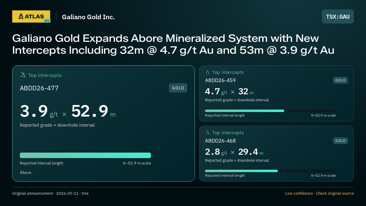 Atlas analysis — Galiano Gold Inc.: Galiano Gold Expands Abore Mineralized System with New Intercepts Including 32m @ 4.7 g/t Au and 53m @ 3.9 g/t Au. 3.9 g/t over 52.9 m; 4.7 g/t over 32 m; 2.8 g/t over 29.4 m