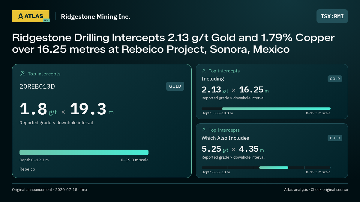 Atlas analysis — Ridgestone Mining Inc.: Ridgestone Drilling Intercepts 2.13 g/t Gold and 1.79% Copper over 16.25 metres at Rebeico Project, Sonora, Mexico. 1.8 g/t over 19.3 m; 2.13 g/t over 16.25 m; 5.25 g/t over 4.35 m