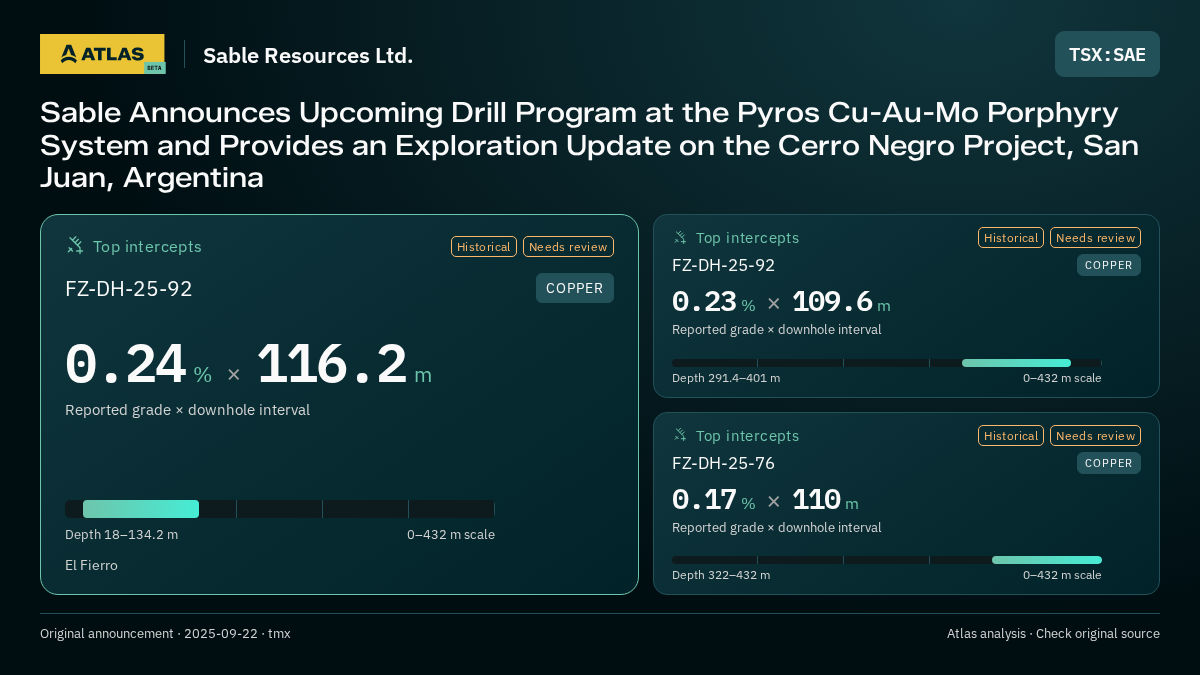 Atlas analysis — Sable Resources Ltd.: Sable Announces Upcoming Drill Program at the Pyros Cu-Au-Mo Porphyry System and Provides an Exploration Update on the Cerro Negro Project, San Juan, Argentina. 0.24 % over 116.2 m; 0.23 % over 109.6 m; 0.17 % over 110 m