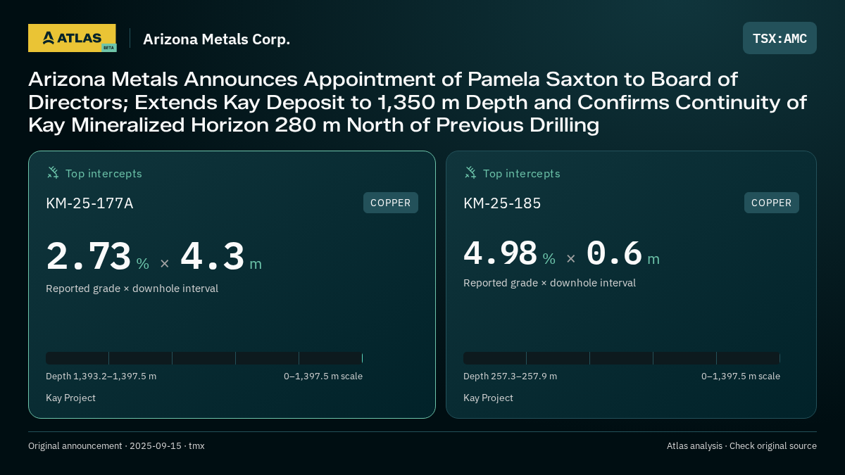 Atlas analysis — Arizona Metals Corp.: Arizona Metals Announces Appointment of Pamela Saxton to Board of Directors; Extends Kay Deposit to 1,350 m Depth and Confirms Continuity of Kay Mineralized Horizon 280 m North of Previous Drilling. 2.73 % over 4.3 m; 4.98 % over 0.6 m