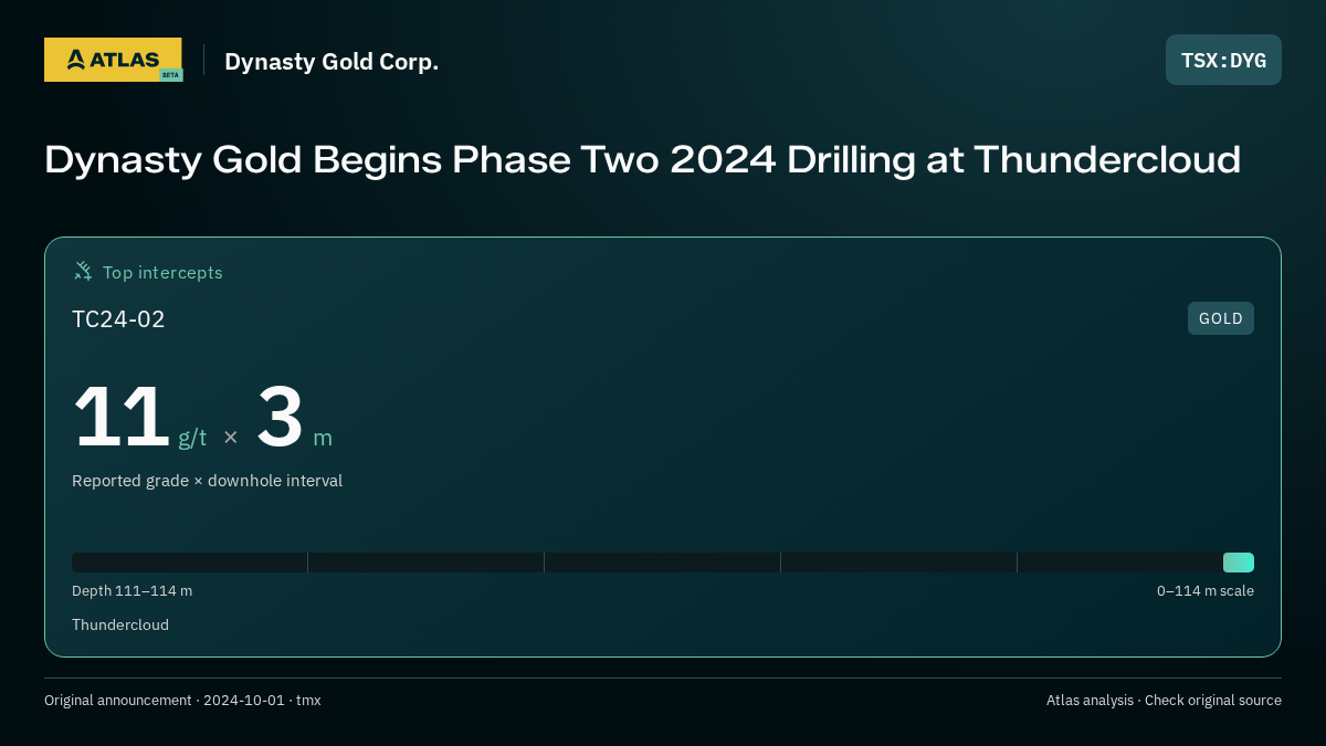 Atlas analysis — Dynasty Gold Corp.: Dynasty Gold Begins Phase Two 2024 Drilling at Thundercloud. 11 g/t over 3 m