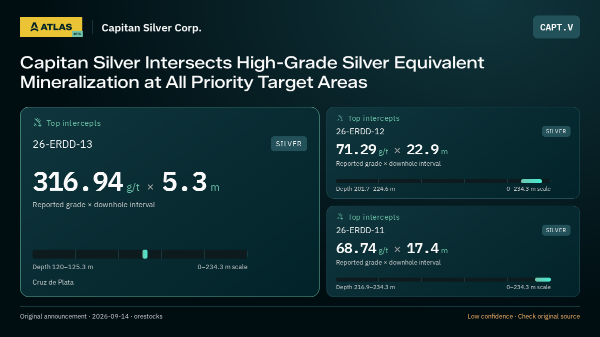 Atlas analysis — Capitan Silver Corp.: Capitan Silver Intersects High-Grade Silver Equivalent Mineralization at All Priority Target Areas. 316.94 g/t over 5.3 m; 71.29 g/t over 22.9 m; 68.74 g/t over 17.4 m
