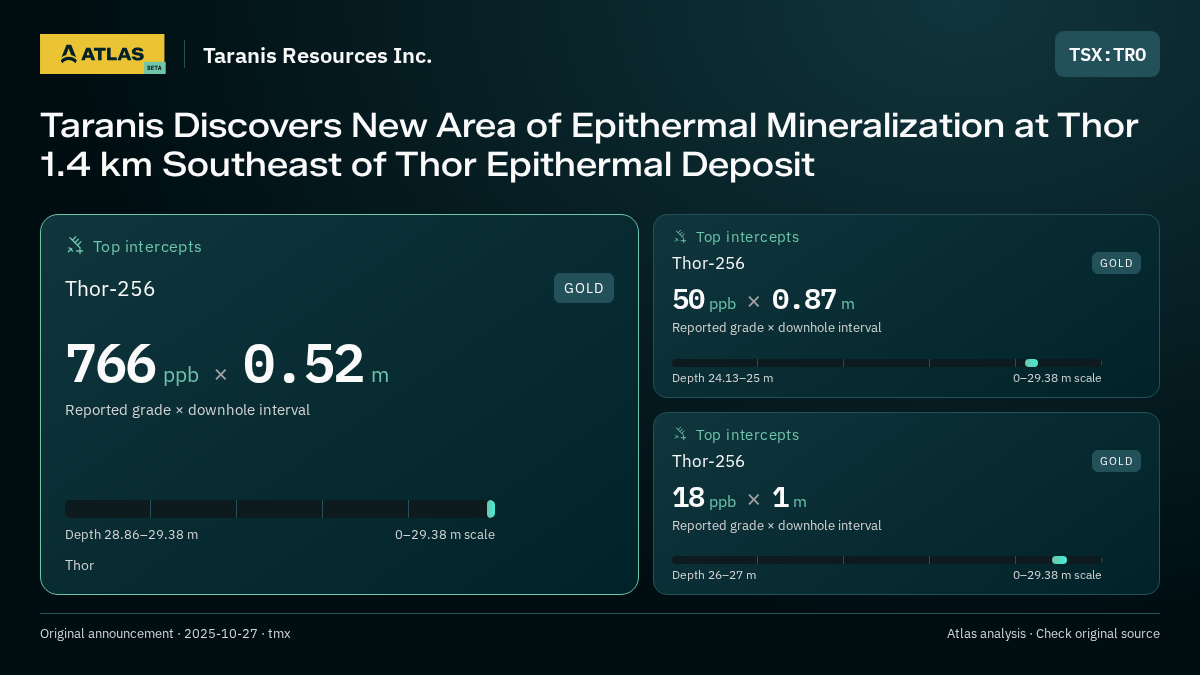 Atlas analysis — Taranis Resources Inc.: Taranis Discovers New Area of Epithermal Mineralization at Thor 1.4 km Southeast of Thor Epithermal Deposit. 766 ppb over 0.52 m; 50 ppb over 0.87 m; 18 ppb over 1 m
