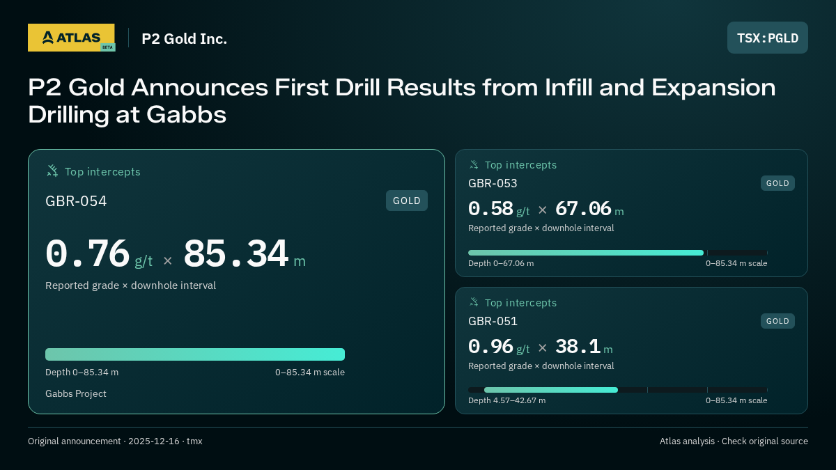 Atlas analysis — P2 Gold Inc.: P2 Gold Announces First Drill Results from Infill and Expansion Drilling at Gabbs. 0.76 g/t over 85.34 m; 0.58 g/t over 67.06 m; 0.96 g/t over 38.1 m