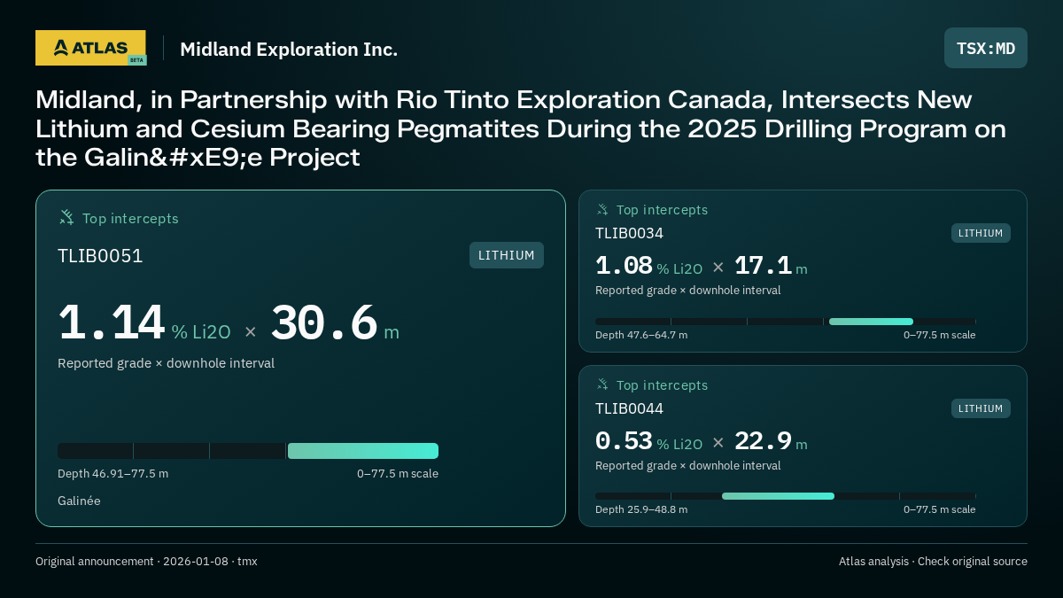 Atlas analysis — Midland Exploration Inc.: Midland, in Partnership with Rio Tinto Exploration Canada, Intersects New Lithium and Cesium Bearing Pegmatites During the 2025 Drilling Program on the Galinée Project. 1.14 % Li2O over 30.6 m; 1.08 % Li2O over 17.1 m; 0.53 % Li2O over 22.9 m