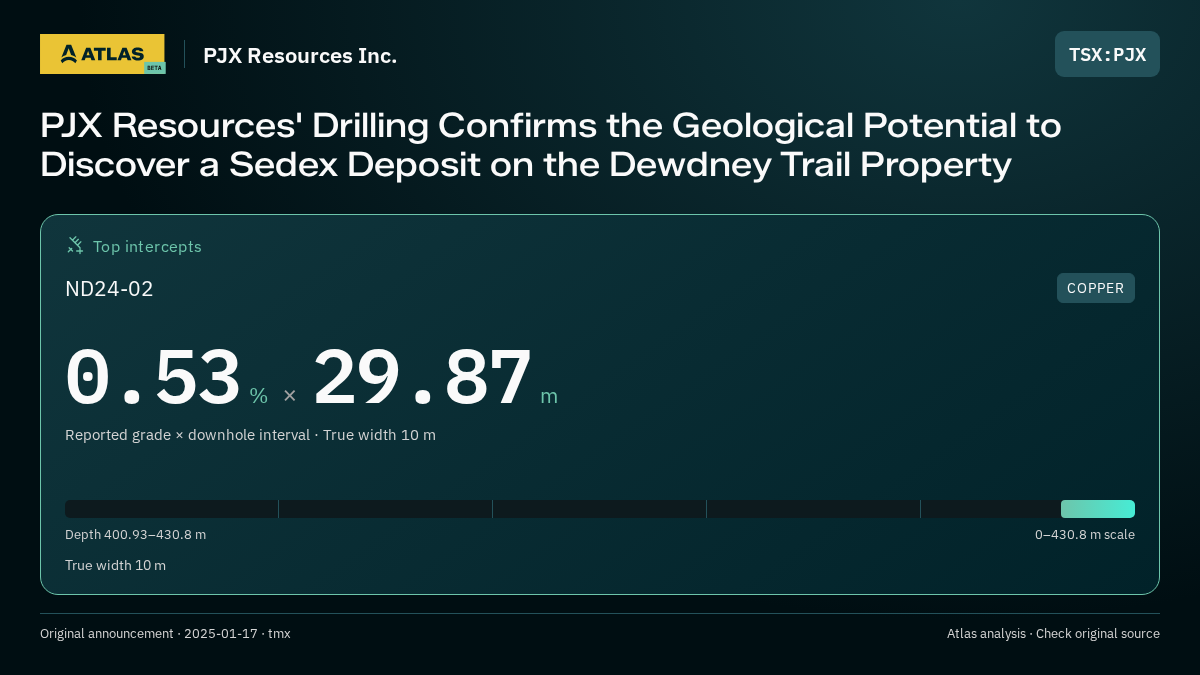 Atlas analysis — PJX Resources Inc.: PJX Resources' Drilling Confirms the Geological Potential to Discover a Sedex Deposit on the Dewdney Trail Property. 0.53 % over 29.87 m