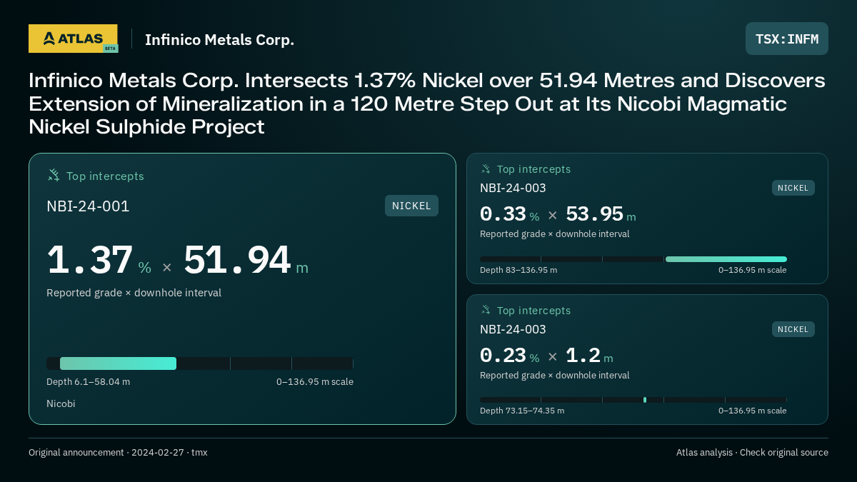 Atlas analysis — Infinico Metals Corp.: Infinico Metals Corp. Intersects 1.37% Nickel over 51.94 Metres and Discovers Extension of Mineralization in a 120 Metre Step Out at Its Nicobi Magmatic Nickel Sulphide Project. 1.37 % over 51.94 m; 0.33 % over 53.95 m; 0.23 % over 1.2 m