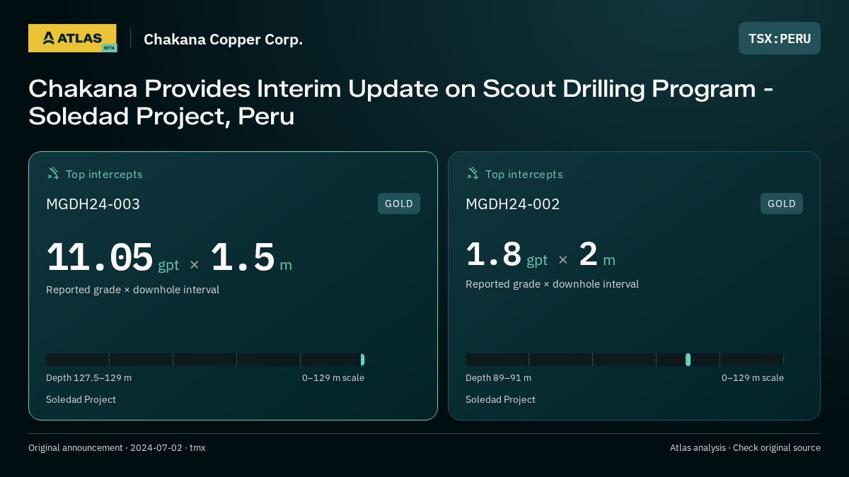 Atlas analysis — Chakana Copper Corp.: Chakana Provides Interim Update on Scout Drilling Program - Soledad Project, Peru. 11.05 gpt over 1.5 m; 1.8 gpt over 2 m