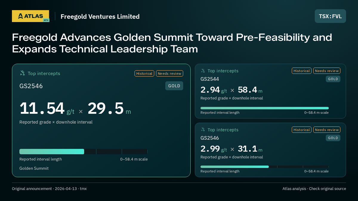 Atlas analysis — Freegold Ventures Limited: Freegold Advances Golden Summit Toward Pre-Feasibility and Expands Technical Leadership Team. 11.54 g/t over 29.5 m; 2.94 g/t over 58.4 m; 2.99 g/t over 31.1 m