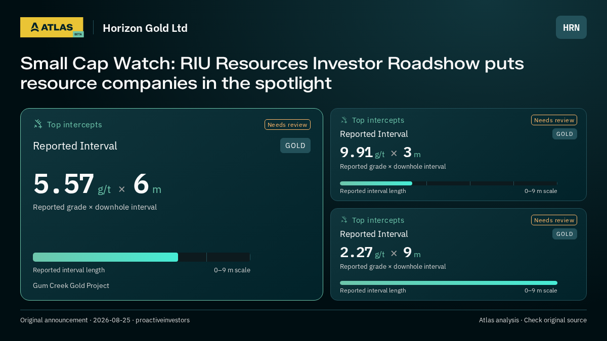 Atlas analysis — Horizon Gold Ltd: Small Cap Watch: RIU Resources Investor Roadshow puts resource companies in the spotlight. 5.57 g/t over 6 m; 9.91 g/t over 3 m; 2.27 g/t over 9 m