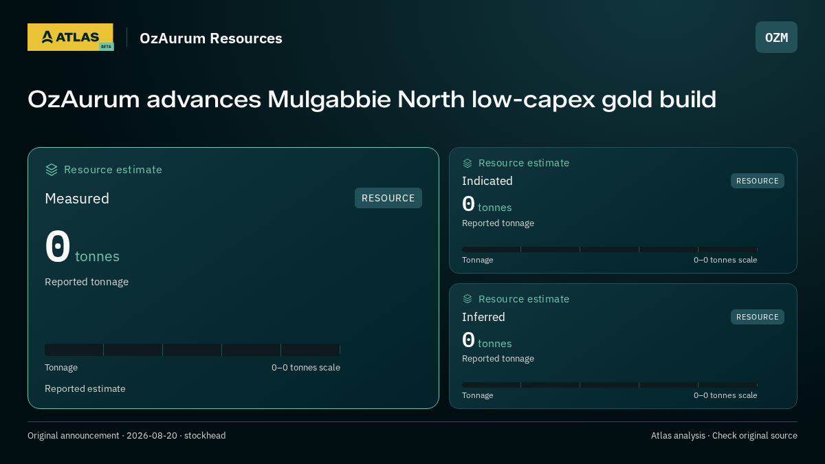 Atlas analysis — OzAurum Resources: OzAurum advances Mulgabbie North low-capex gold build. measured 0 tonnes; indicated 0 tonnes; inferred 0 tonnes
