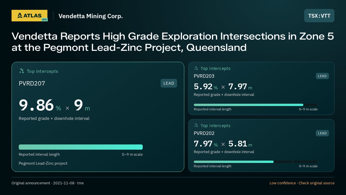 Atlas analysis — Vendetta Mining Corp.: Vendetta Reports High Grade Exploration Intersections in Zone 5 at the Pegmont Lead-Zinc Project, Queensland. 9.86 % over 9 m; 5.92 % over 7.97 m; 7.97 % over 5.81 m