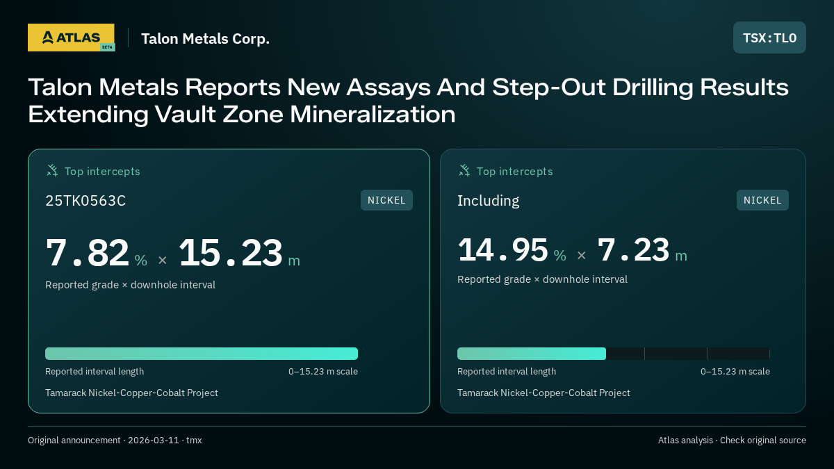 Atlas analysis — Talon Metals Corp.: Talon Metals Reports New Assays And Step-Out Drilling Results Extending Vault Zone Mineralization. 7.82 % over 15.23 m; 14.95 % over 7.23 m
