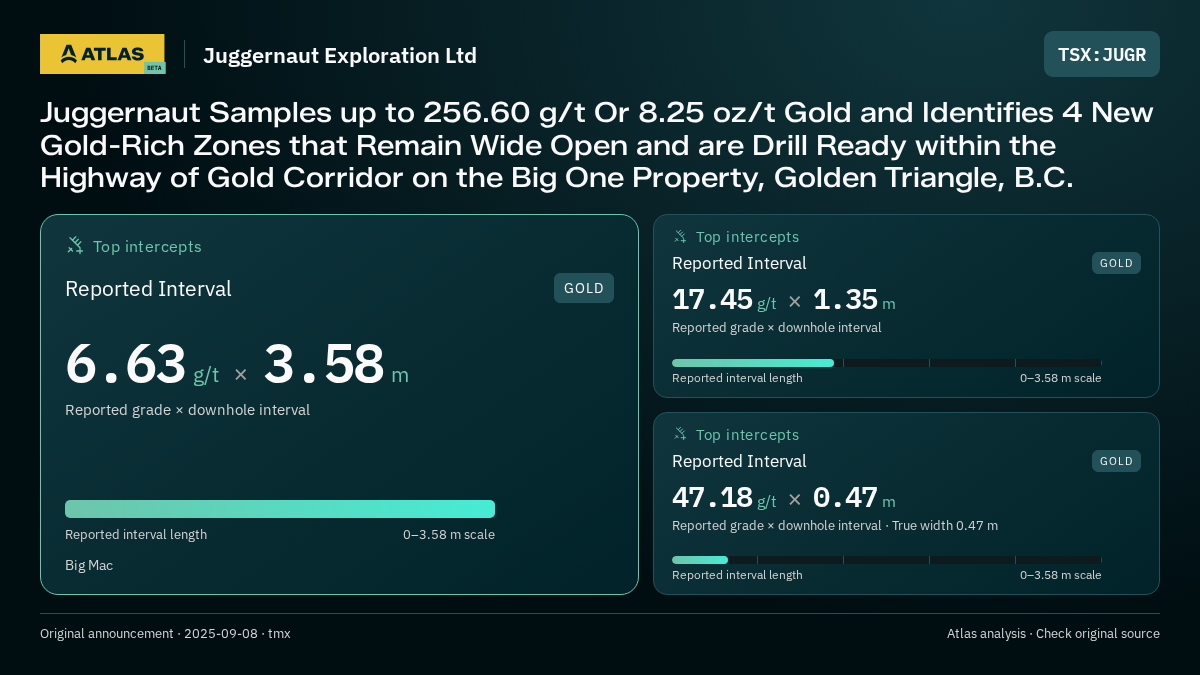 Atlas analysis — Juggernaut Exploration Ltd: Juggernaut Samples up to 256.60 g/t Or 8.25 oz/t Gold and Identifies 4 New Gold-Rich Zones that Remain Wide Open and are Drill Ready within the Highway of Gold Corridor on the Big One Property, Golden Triangle, B.C.. 6.63 g/t over 3.58 m; 17.45 g/t over 1.35 m; 47.18 g/t over 0.47 m