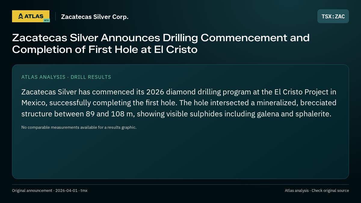 Atlas analysis — Zacatecas Silver Corp.: Zacatecas Silver Announces Drilling Commencement and Completion of First Hole at El Cristo
