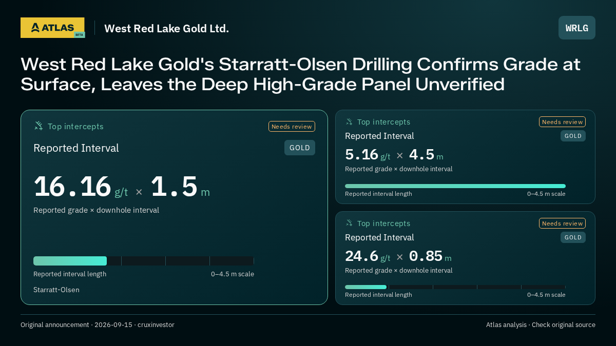 Atlas analysis — West Red Lake Gold Ltd.: West Red Lake Gold's Starratt-Olsen Drilling Confirms Grade at Surface, Leaves the Deep High-Grade Panel Unverified. 16.16 g/t over 1.5 m; 5.16 g/t over 4.5 m; 24.6 g/t over 0.85 m