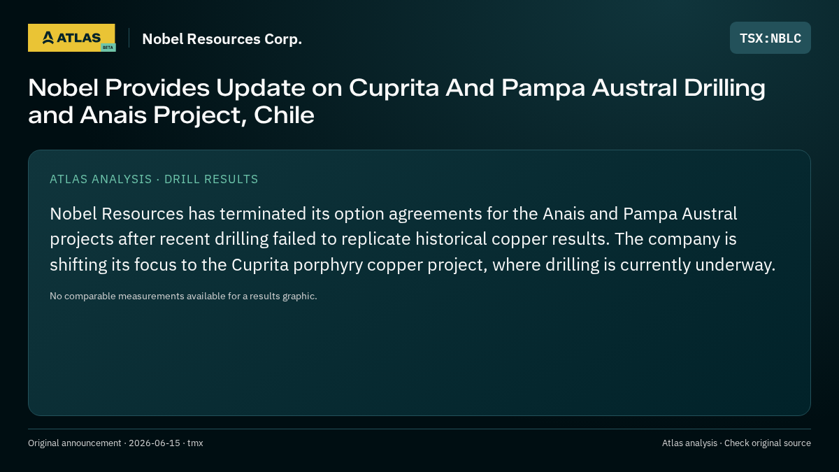 Atlas analysis — Nobel Resources Corp.: Nobel Provides Update on Cuprita And Pampa Austral Drilling and Anais Project, Chile