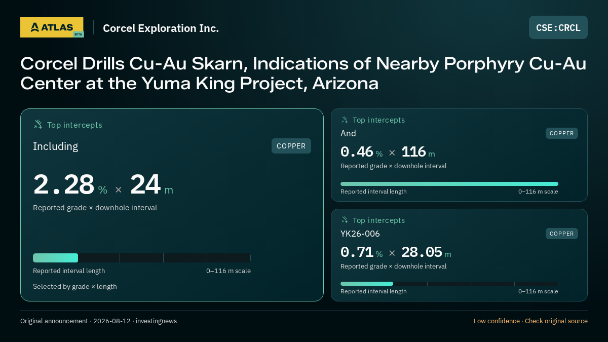Atlas analysis — Corcel Exploration Inc.: Corcel Drills Cu-Au Skarn, Indications of Nearby Porphyry Cu-Au Center at the Yuma King Project, Arizona. 2.28 % over 24 m; 0.46 % over 116 m; 0.71 % over 28.05 m