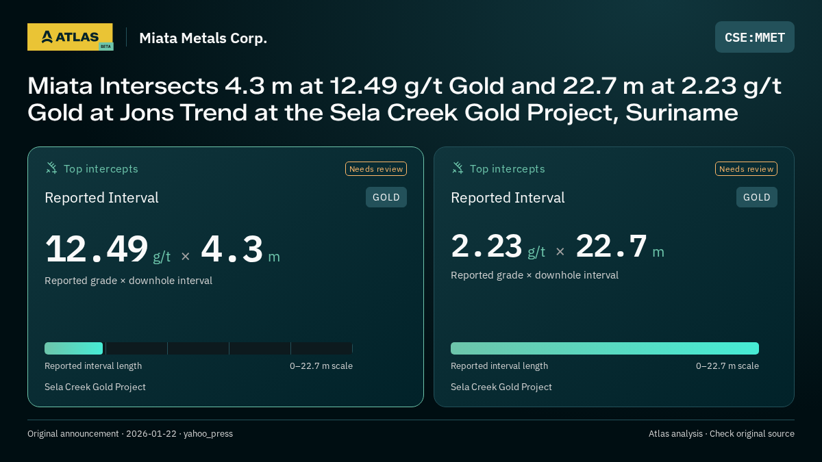 Atlas analysis — Miata Metals Corp.: Miata Intersects 4.3 m at 12.49 g/t Gold and 22.7 m at 2.23 g/t Gold at Jons Trend at the Sela Creek Gold Project, Suriname. 12.49 g/t over 4.3 m; 2.23 g/t over 22.7 m