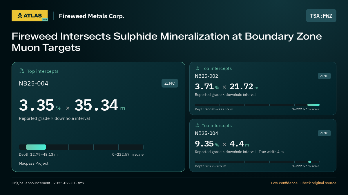 Atlas analysis — Fireweed Metals Corp.: Fireweed Intersects Sulphide Mineralization at Boundary Zone Muon Targets. 3.35 % over 35.34 m; 3.71 % over 21.72 m; 9.35 % over 4.4 m
