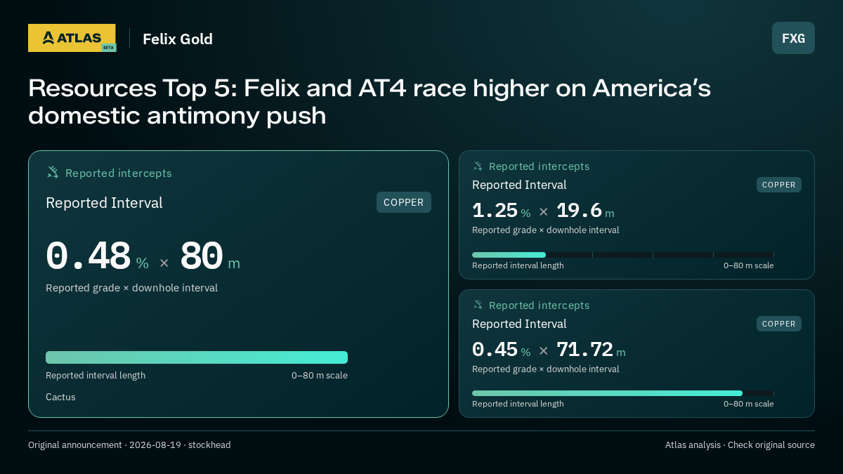 Atlas analysis — Felix Gold: Resources Top 5: Felix and AT4 race higher on America’s domestic antimony push. 0.48 % over 80 m; 1.25 % over 19.6 m; 0.45 % over 71.72 m