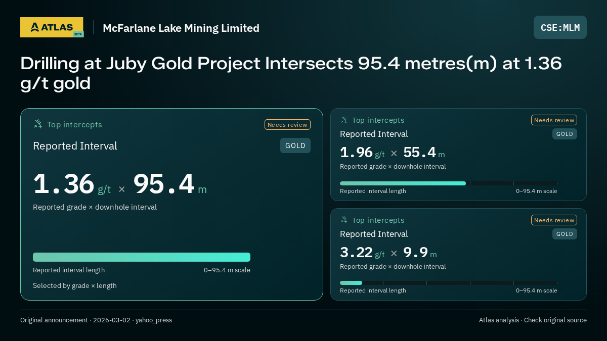 Atlas analysis — McFarlane Lake Mining Limited: Drilling at Juby Gold Project Intersects 95.4 metres(m) at 1.36 g/t gold. 1.36 g/t over 95.4 m; 1.96 g/t over 55.4 m; 3.22 g/t over 9.9 m