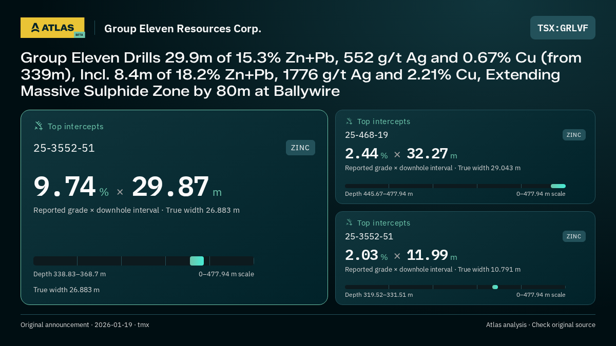Atlas analysis — Group Eleven Resources Corp.: Group Eleven Drills 29.9m of 15.3% Zn+Pb, 552 g/t Ag and 0.67% Cu (from 339m), Incl. 8.4m of 18.2% Zn+Pb, 1776 g/t Ag and 2.21% Cu, Extending Massive Sulphide Zone by 80m at Ballywire. 9.74 % over 29.87 m; 2.44 % over 32.27 m; 2.03 % over 11.99 m