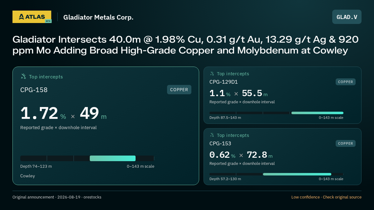 Atlas analysis — Gladiator Metals Corp.: Gladiator Intersects 40.0m @ 1.98% Cu, 0.31 g/t Au, 13.29 g/t Ag & 920 ppm Mo Adding Broad High-Grade Copper and Molybdenum at Cowley. 1.72 % over 49 m; 1.1 % over 55.5 m; 0.62 % over 72.8 m